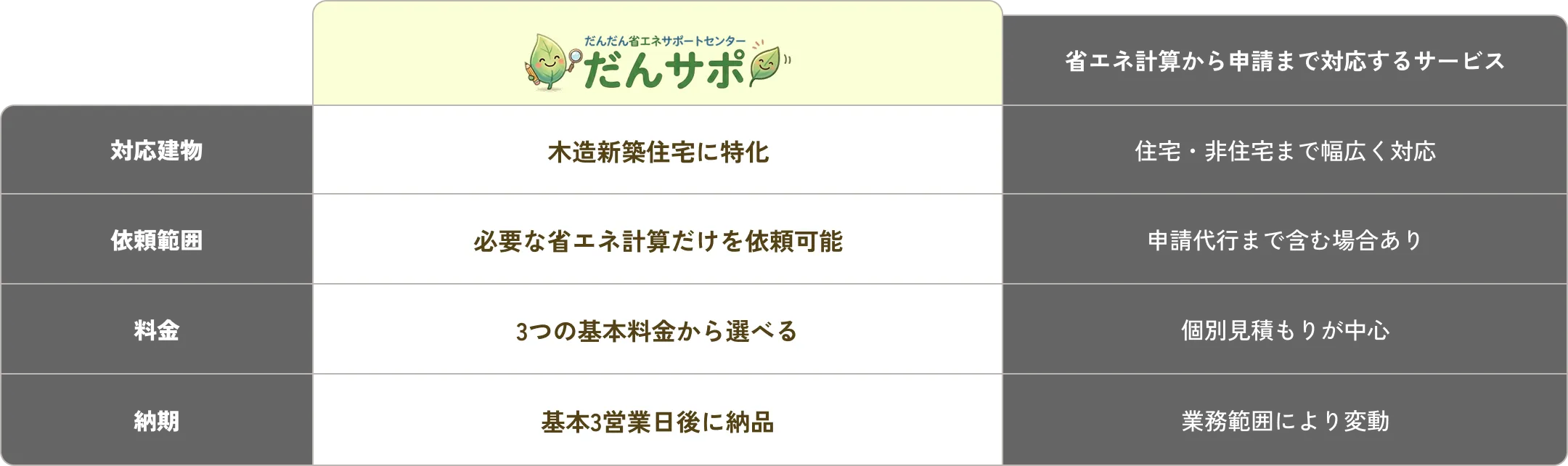 「だんサポ」と「省エネ計算から申請まで対応するサービス」の比較表。対応建物：だんサポは木造新築住宅に特化、他社は住宅・非住宅まで幅広く対応。依頼範囲：だんサポは必要な省エネ計算だけを依頼可能、他社は申請代行できる場合あり。料金：だんサポは3つの基本料金から選べる、他社は個別見積もりが多い。納期：だんサポは基本3営業日後に納品、他社は業務範囲により変動。